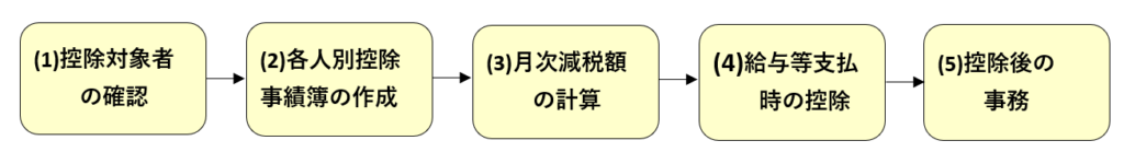 月次減税事務の流れ
