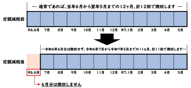 定額減税の住民税の徴収月
