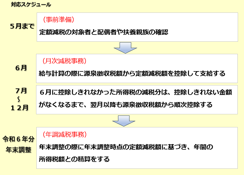 定額減税の対応スケジュール