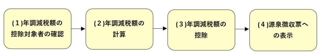年調減税事務の手順