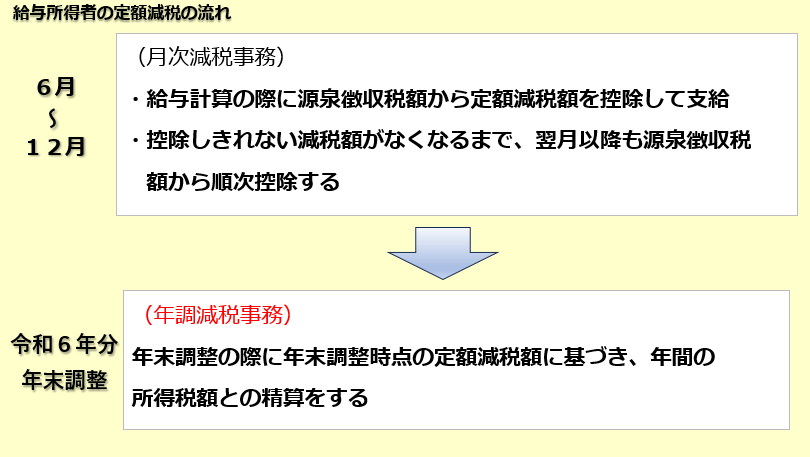 給与所得者の定額減税の流れ