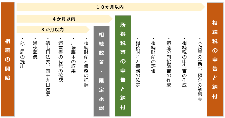 相続開始後のスケジュール
