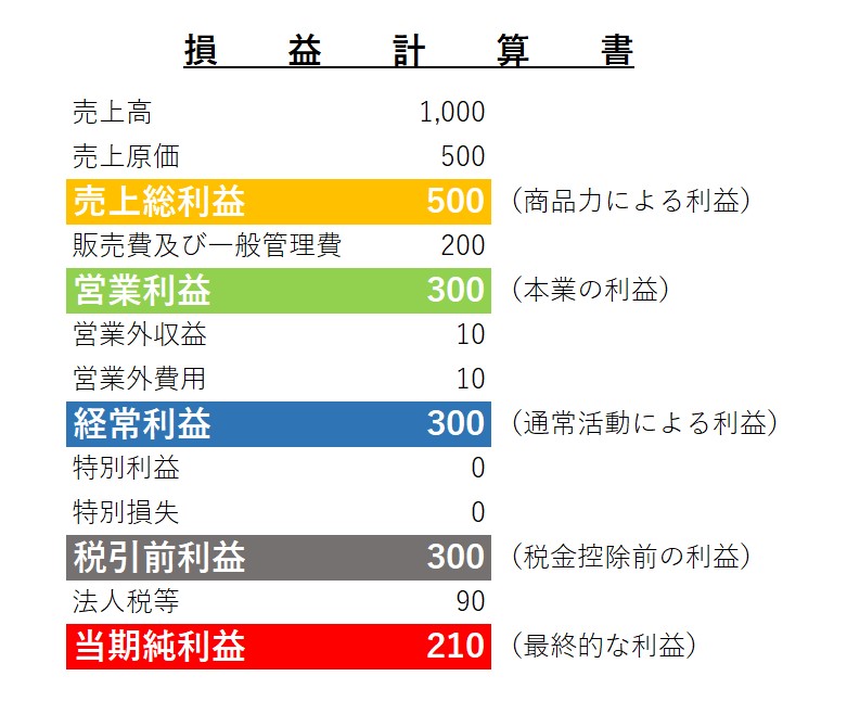 中小企業の決算書の見方（収益性分析） | 須藤学税理士事務所