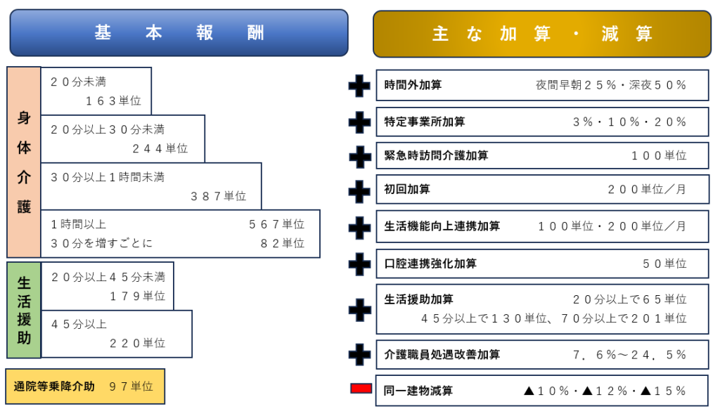 訪問介護の主な報酬